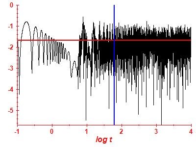 Survival probability log